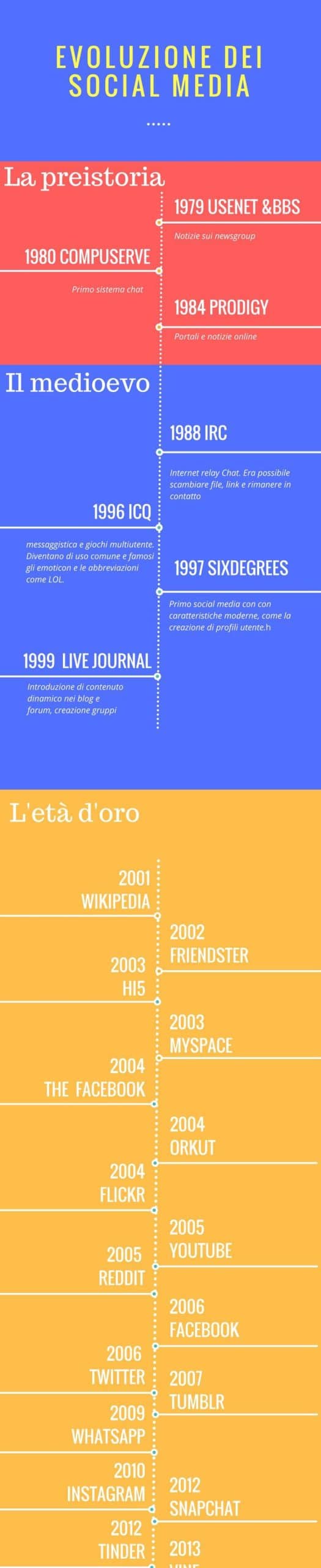quando_sono_nati_i_social_media_4