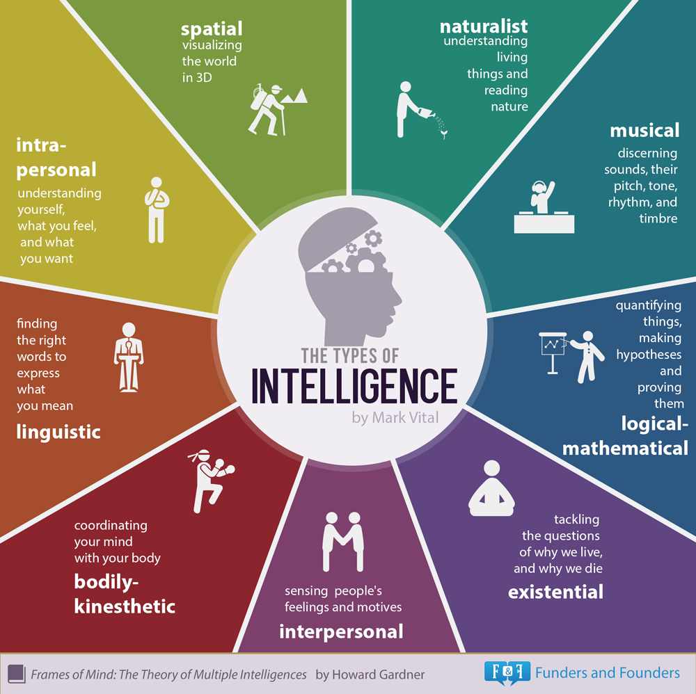 Tipi di intelligenza