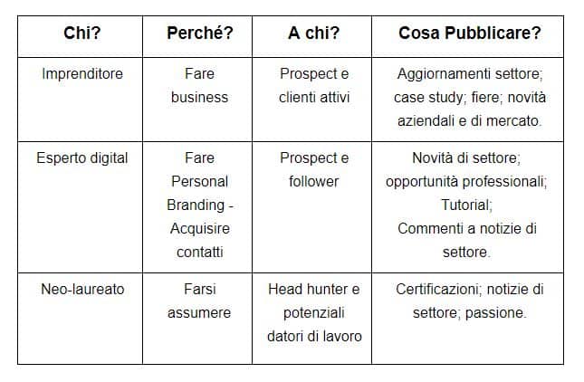 contenuti per linkedIn