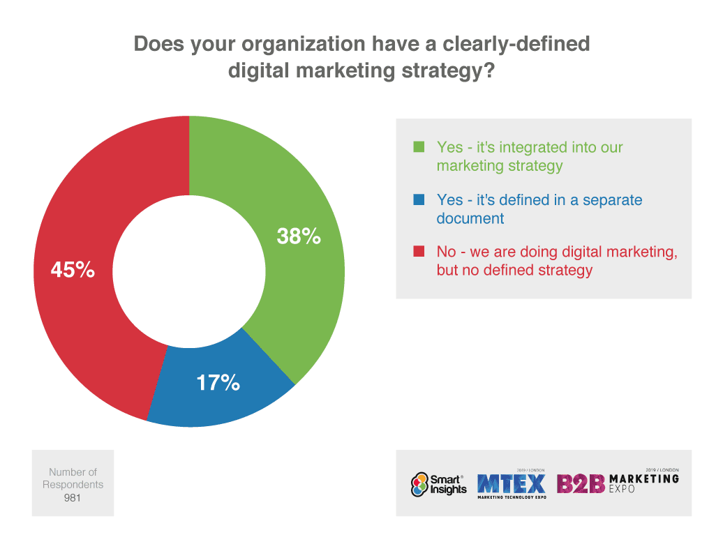 digital marketing strategy