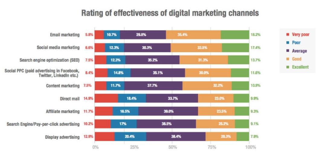 digital marketing specialist rating attività