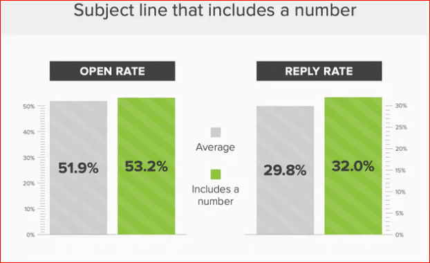 Email Marketing numeri oggetto