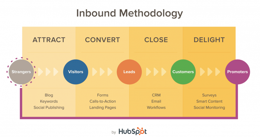 Inbound Marketing Funnel