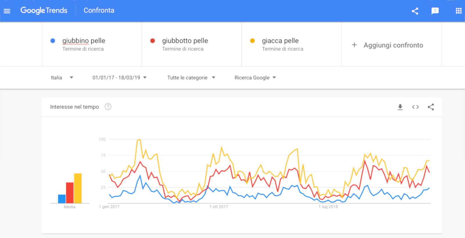 tool per il marketing digitale