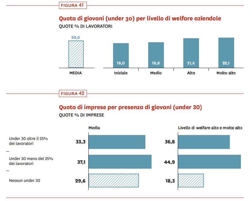 benessere al lavoro - giovani under 30