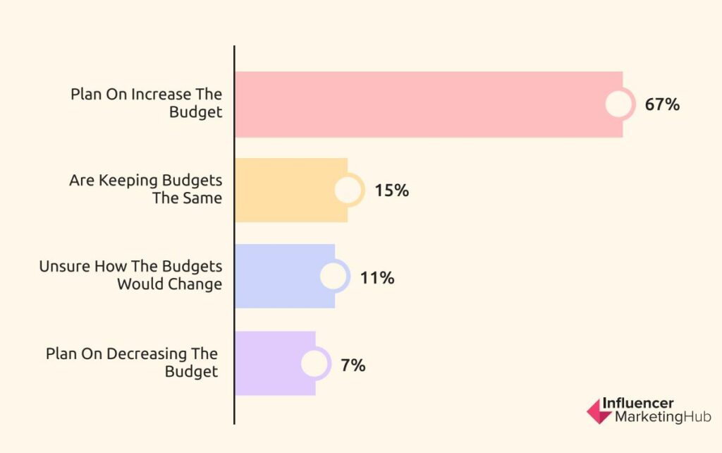 Fonte immagine: Influencer Marketing Report 2023