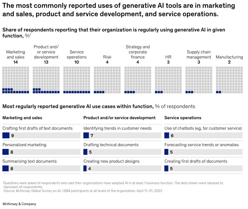 mckinsey - AI generative uso dell'intelligenza artificiale - trend del marketing 2024