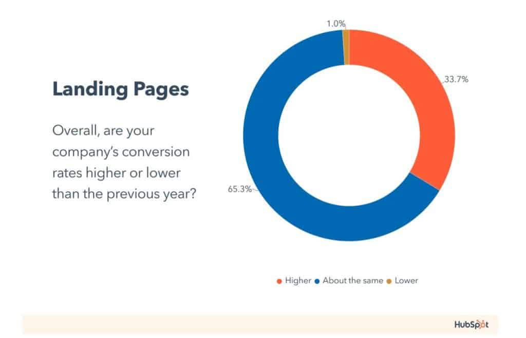 Come creare una landing page senza sviluppare un sito web