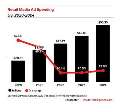 retail media ad spending