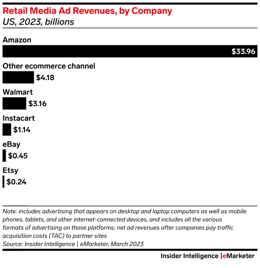 retail media ad revenues