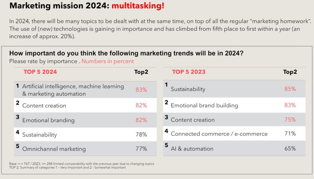 AI e Social Commerce - CMO-Barometer-2024-International