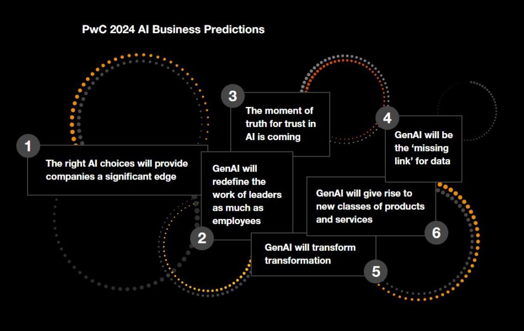 AI e social commerce: le previsioni di PwC per il 2024