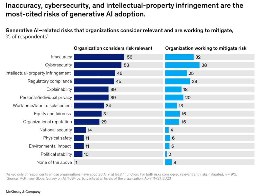 Responses show many organizations not yet addressing potential risks from gen AI