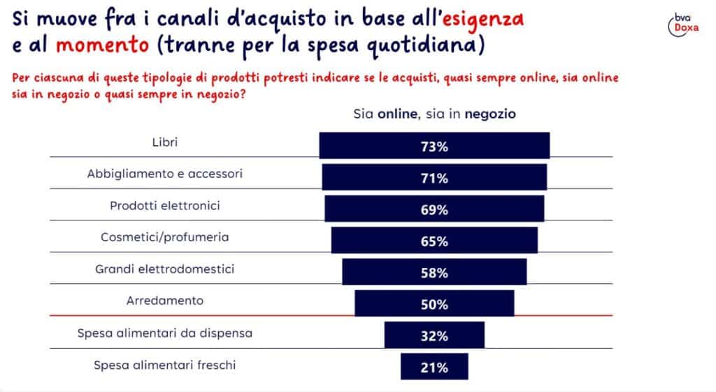 retail revolution doxa salesforce - omnicanalità