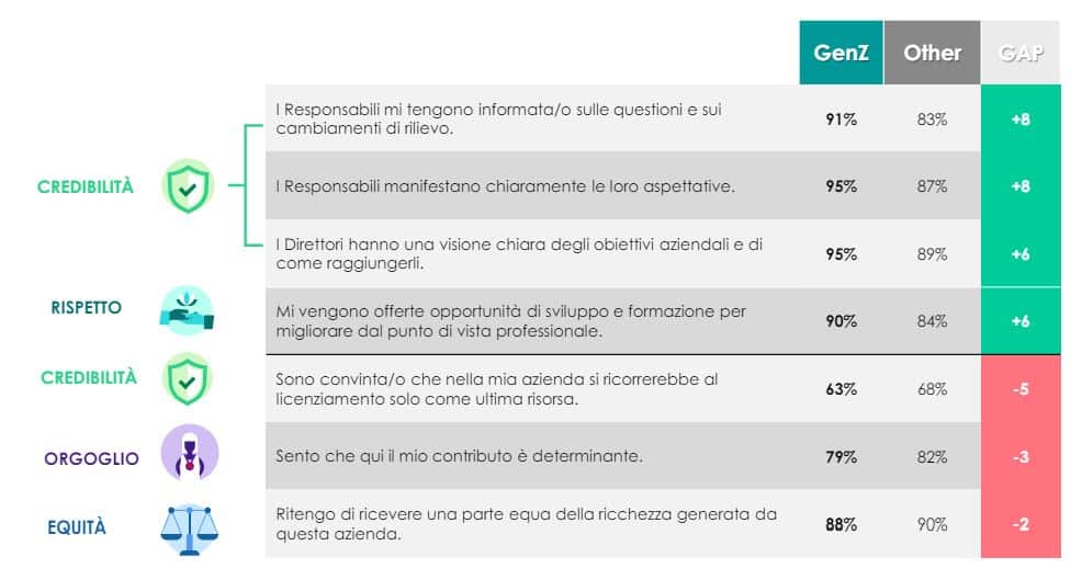 best place to work requisiti - migliori aziende secondo la Gen Z