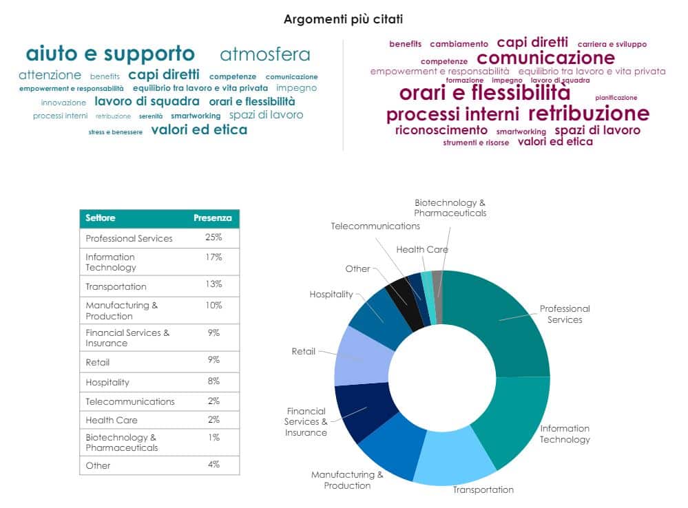 great place to work for gen Z - argomenti più citati