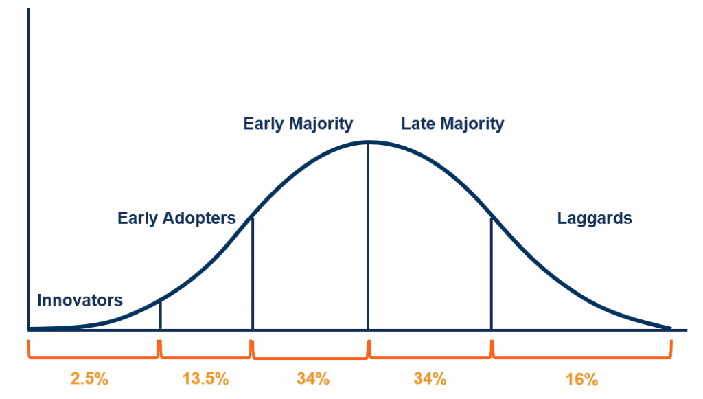 early adopter - diffusion of innovation