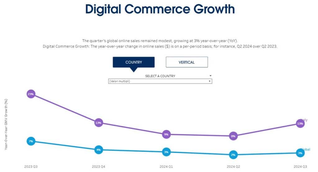 ecommerce in italia cresce del 13 per cento