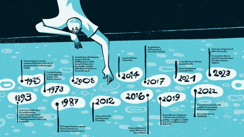 timeline ferrarelle bilancio di sostenibilità