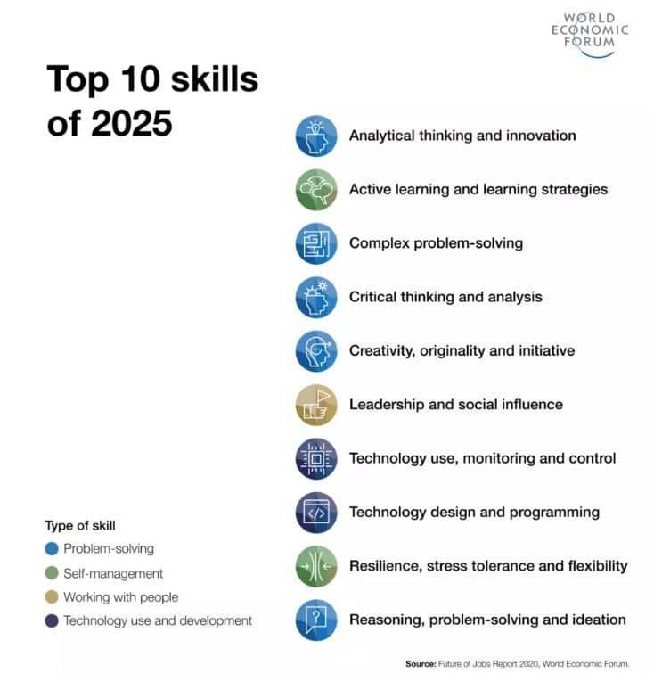 Upskilling - top 10 skill of 2025