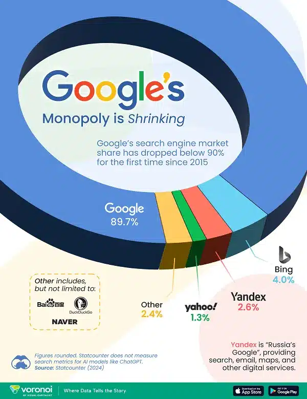 ricerca online google search dominance - google e chatgpt