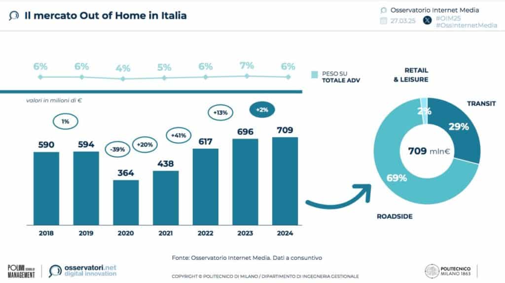 Digital Out of Home in Italia 01