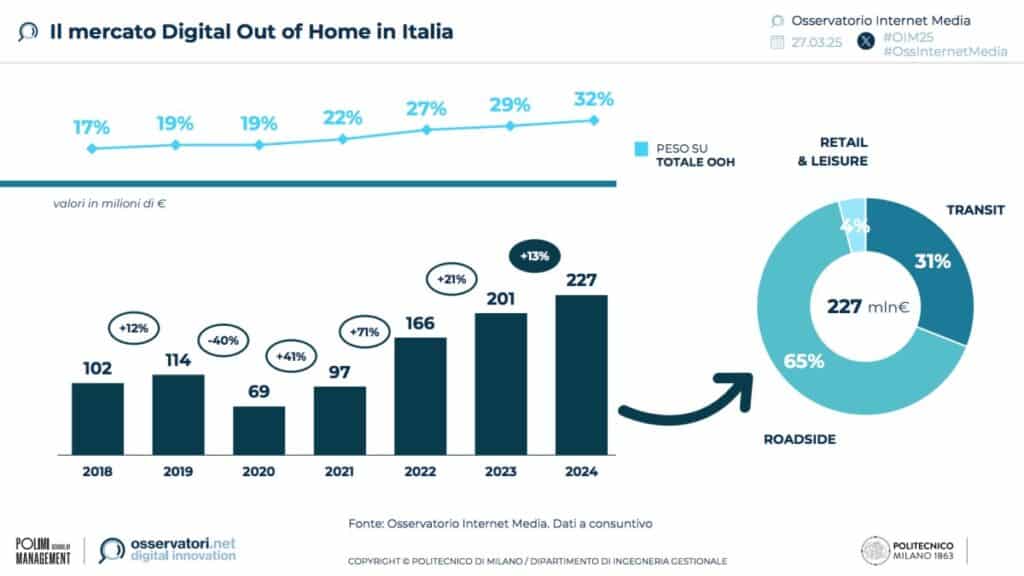 digital out of home italia