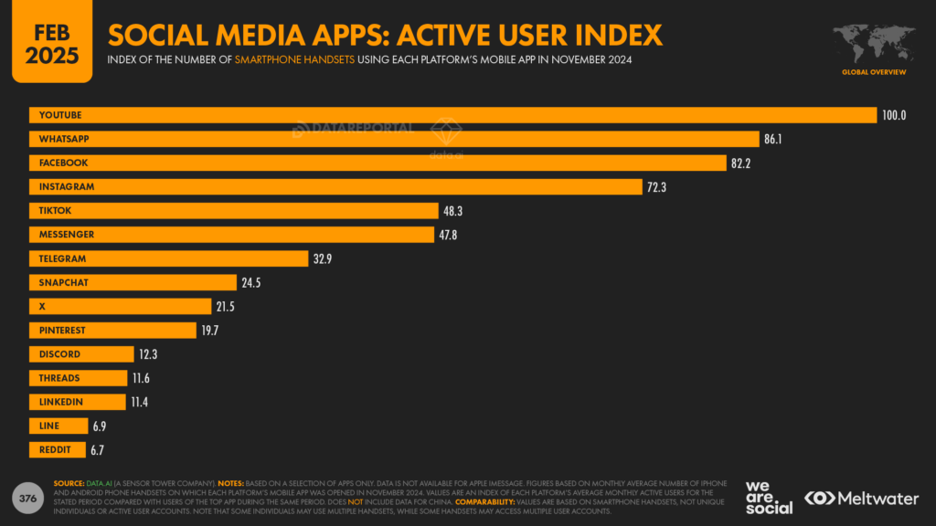 Social media più popolare