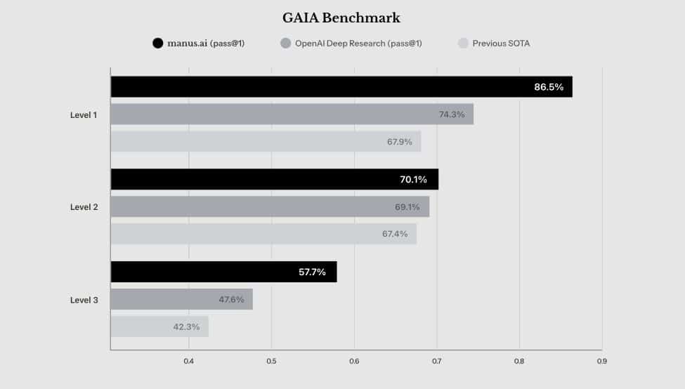 manus gaia benchmark