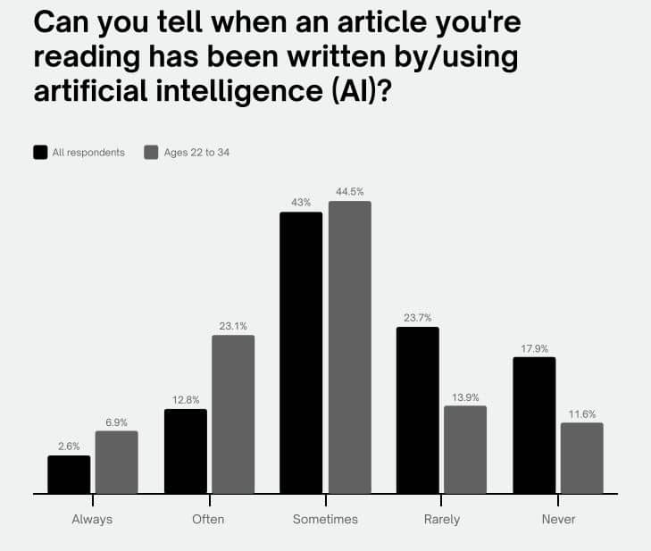 Le persone sanno riconoscere i contenuti ai generati con l'intelligenza artificiale