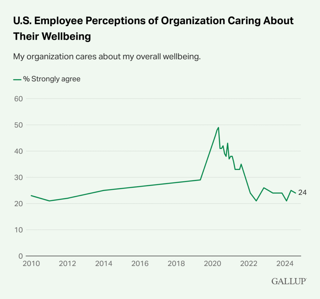 la ricerca di Gallup
