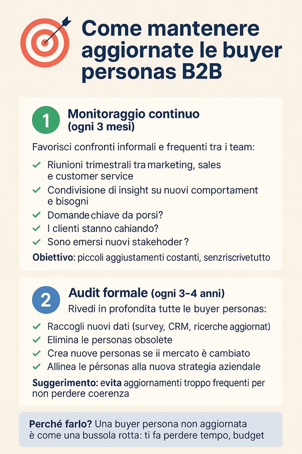 come mantenere aggiornate le buyer personas b2b