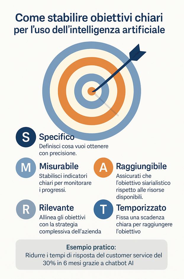 integrare l'Ai nel business, come stabilire obiettivi chiari