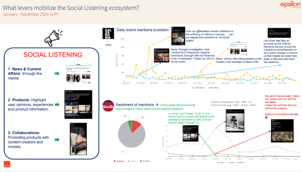 Social Listening - Dai Marchi più rilevanti in italia