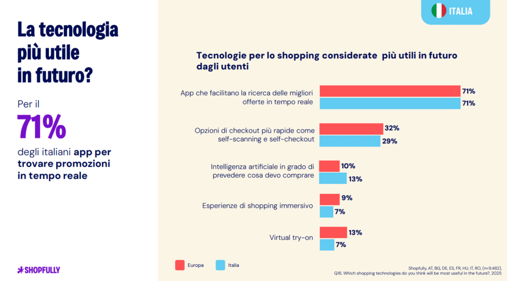 The State of Shopping 2025 tecnologia