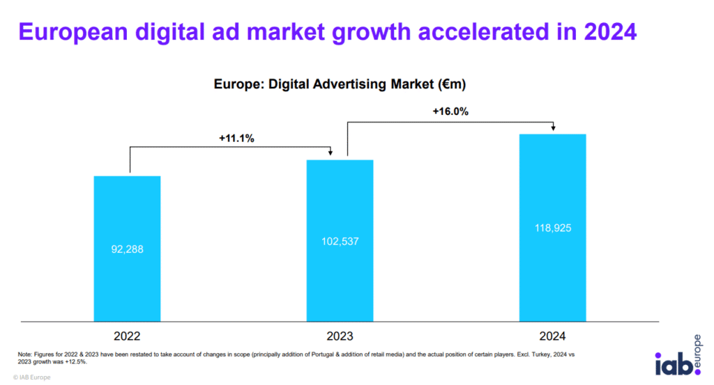 l'accelerazione del mercato della pubblicità digitale in europa nel 2024