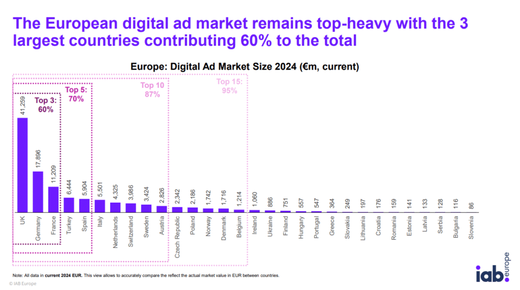 mercati emergenti nella spesa pubblicitaria digitale in Europa