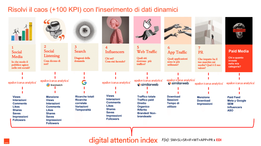 come funziona il DAI per identificare i brand più rilevanti