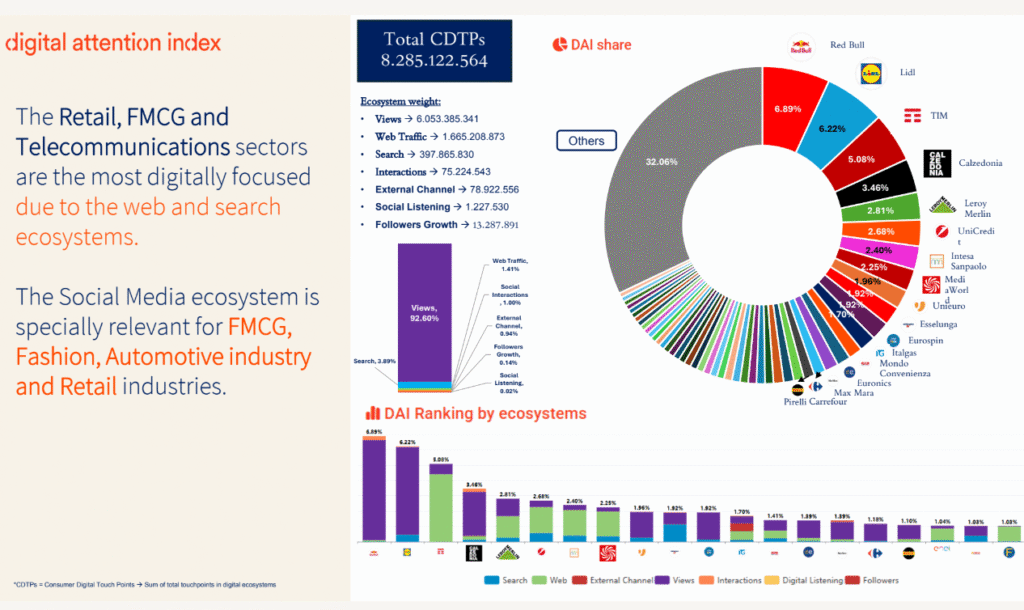 top sector DAI - Brand più rilevanti in Italia