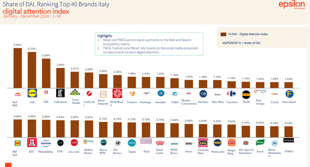 Top 40 brands Italy - DAI Epsilon