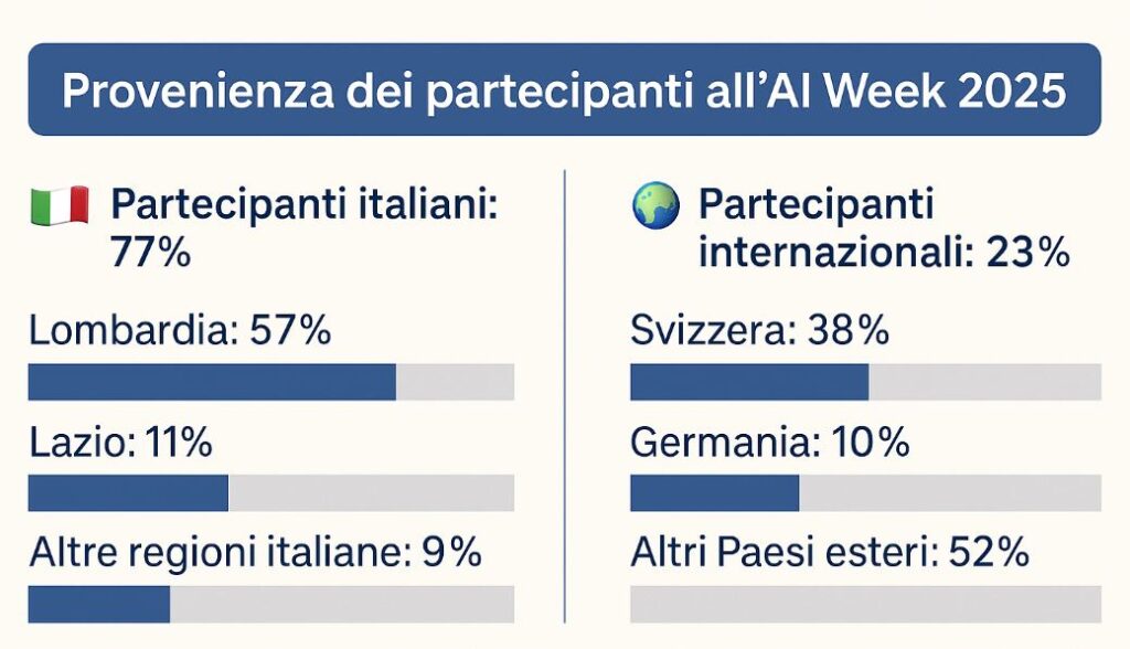 infografica ai week numeri 2025