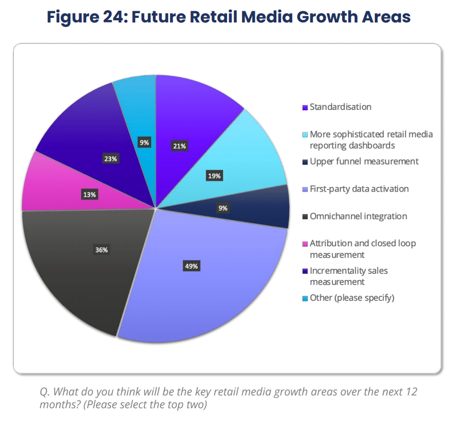 future retail media growth areas