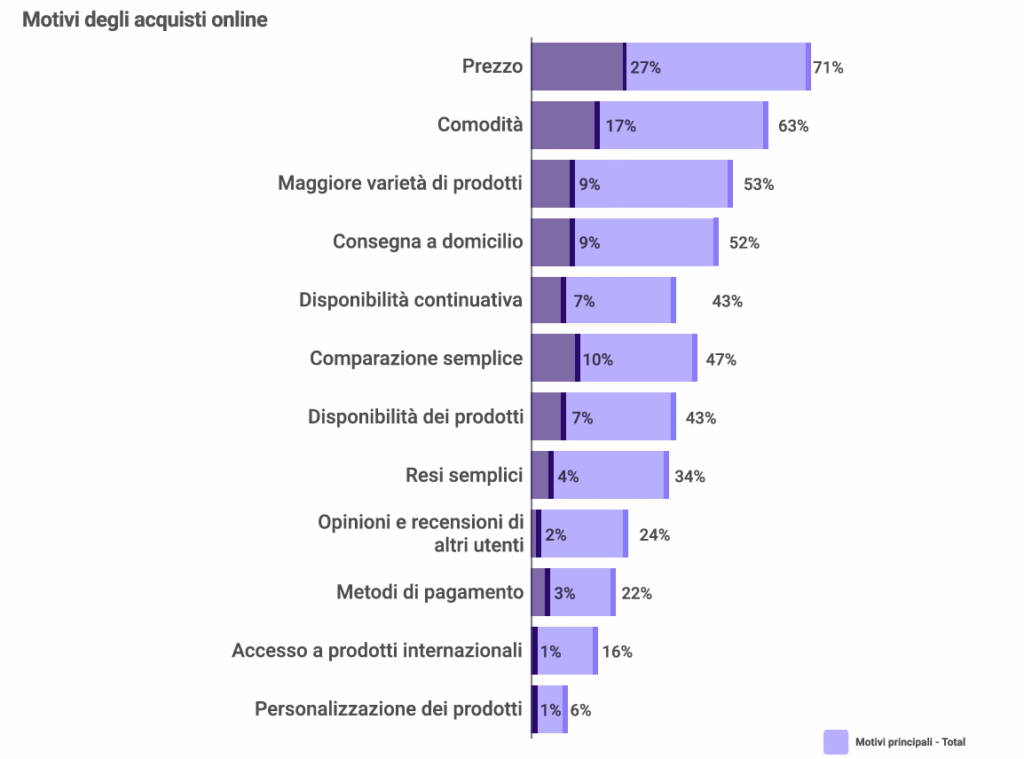 consumatore online - motivi dell'acquisto - il report di doofinder del 2025