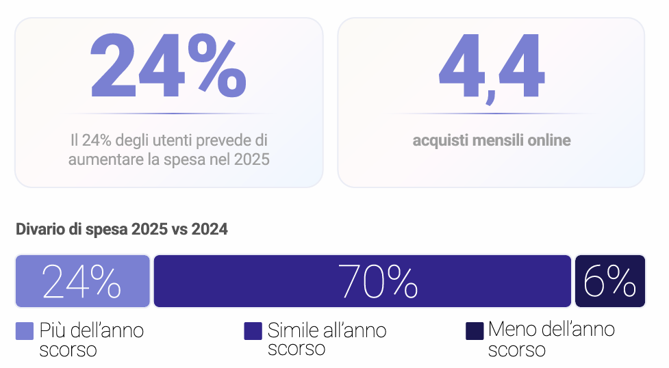 spesa online 2025 vs 2024