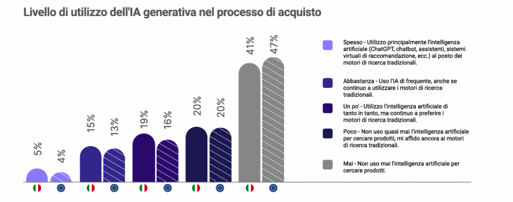 ai nel processo d'acquisto