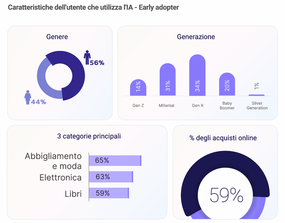 comportamento del consumatore online con l'AI nel report di Doofinder 2025