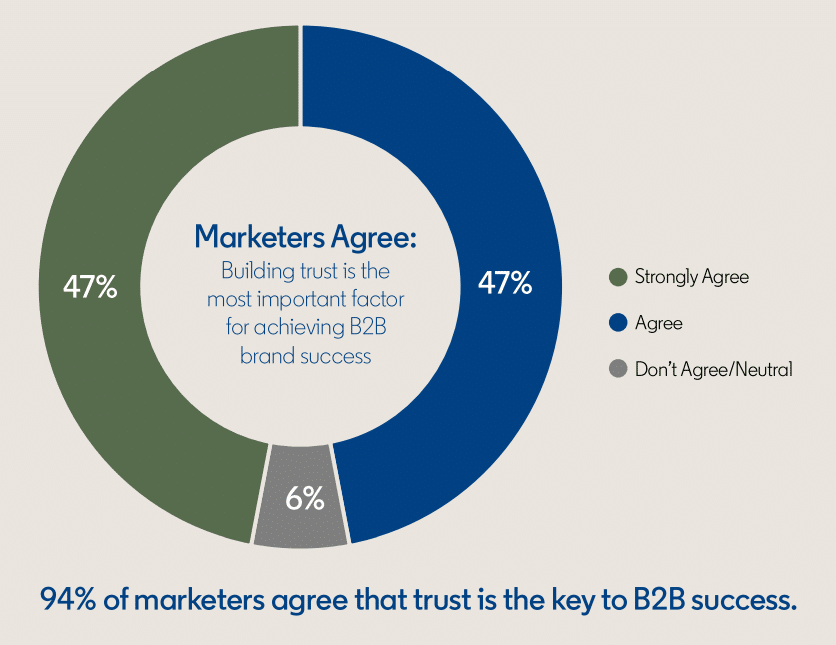 il 94% dei marketer B2B ritiene che la fiducia nel marketing B2B sia il fattore più importante per il successo - l consigli di LinkedIn sul Marketing B2B