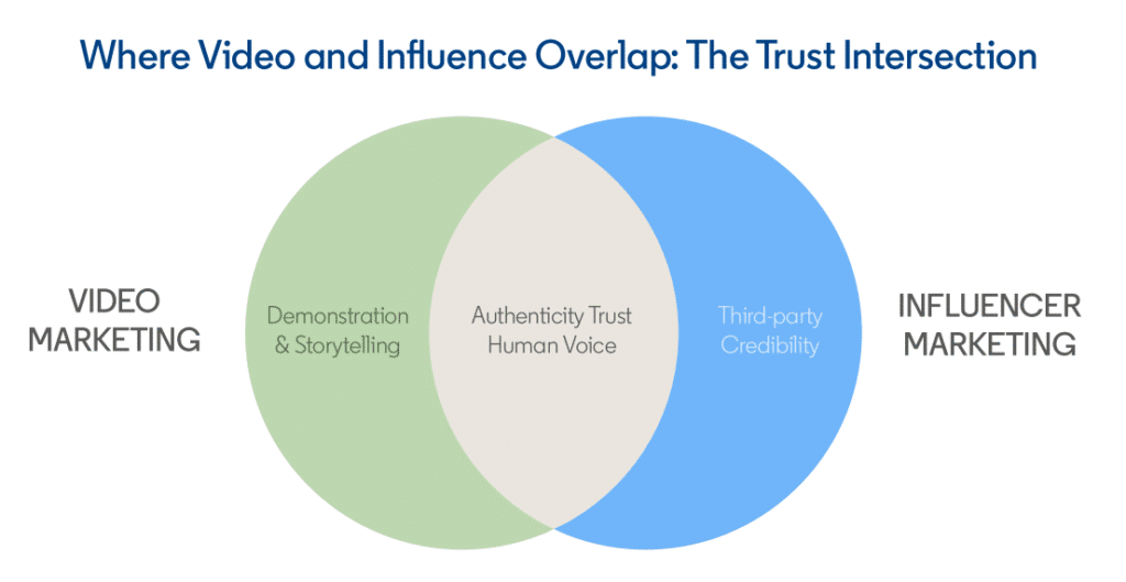 come creare fiducia con i video su LinkedIn