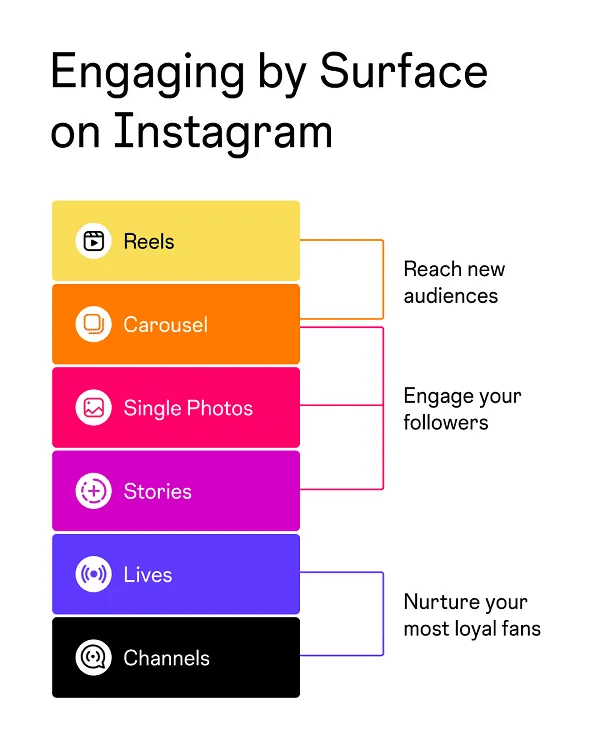 Strategie di contenuto su Instagram - infografica di Meta