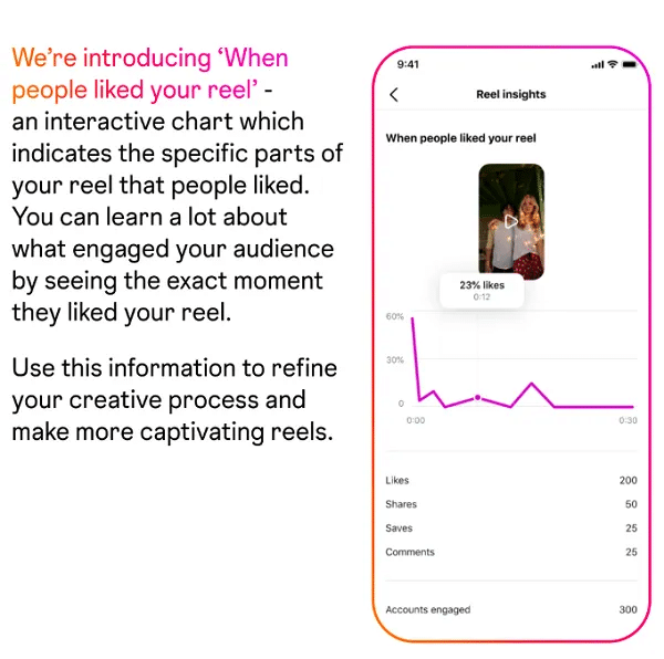 Instagram lancia nuovi aggiornamenti per Insights - Metriche per i creator di Reels: ora sai dove ottieni like